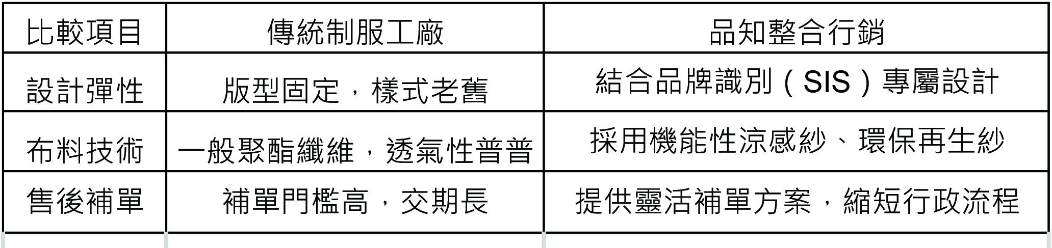 在網頁中加入一個「傳統校服 vs. 品知客製校服」的比較表格：-1